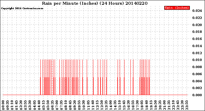 Milwaukee Weather Rain<br>per Minute<br>(Inches)<br>(24 Hours)