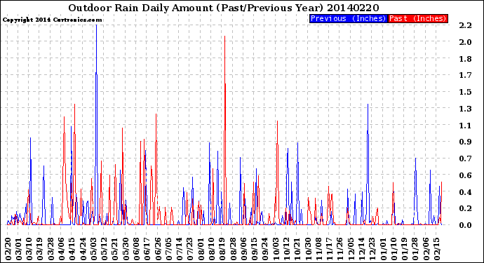 Milwaukee Weather Outdoor Rain<br>Daily Amount<br>(Past/Previous Year)