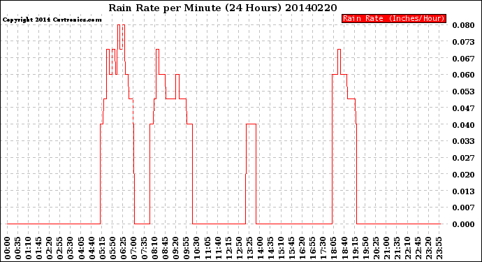 Milwaukee Weather Rain Rate<br>per Minute<br>(24 Hours)