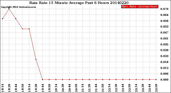 Milwaukee Weather Rain Rate<br>15 Minute Average<br>Past 6 Hours