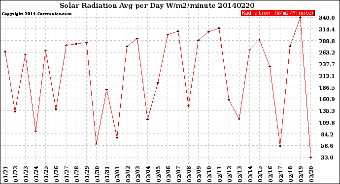 Milwaukee Weather Solar Radiation<br>Avg per Day W/m2/minute