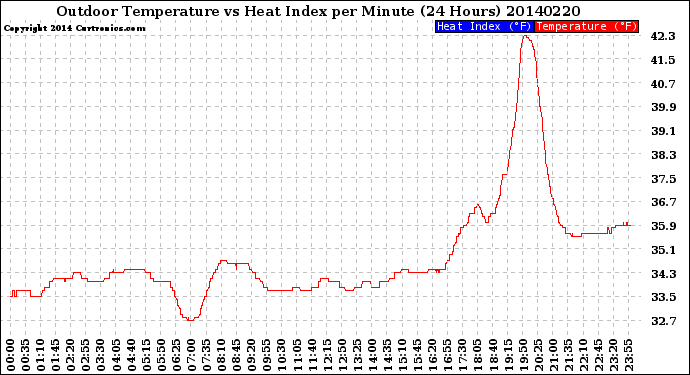 Milwaukee Weather Outdoor Temperature<br>vs Heat Index<br>per Minute<br>(24 Hours)