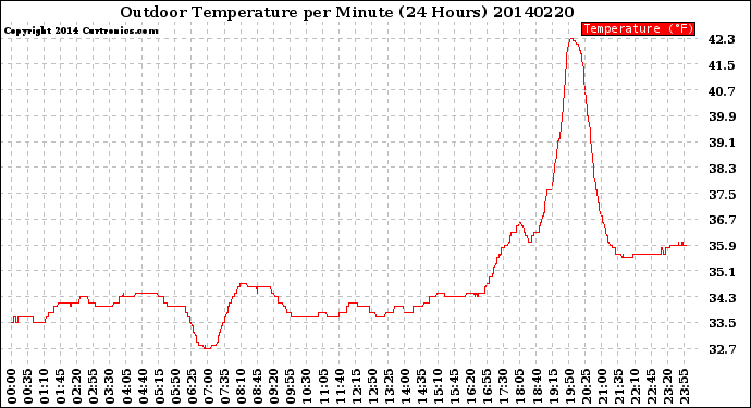 Milwaukee Weather Outdoor Temperature<br>per Minute<br>(24 Hours)