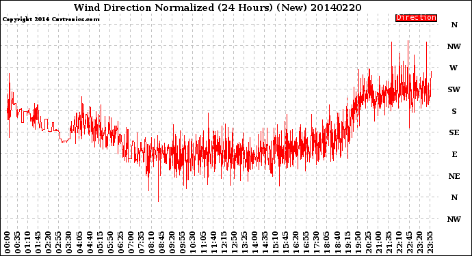 Milwaukee Weather Wind Direction<br>Normalized<br>(24 Hours) (New)