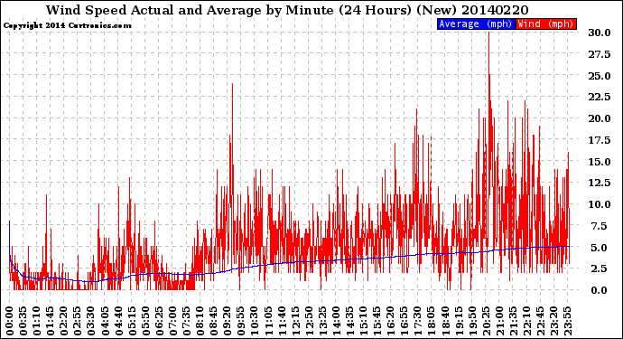 Milwaukee Weather Wind Speed<br>Actual and Average<br>by Minute<br>(24 Hours) (New)