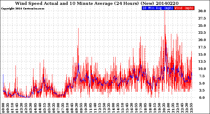 Milwaukee Weather Wind Speed<br>Actual and 10 Minute<br>Average<br>(24 Hours) (New)