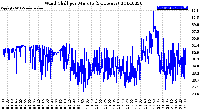 Milwaukee Weather Wind Chill<br>per Minute<br>(24 Hours)