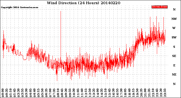 Milwaukee Weather Wind Direction<br>(24 Hours)