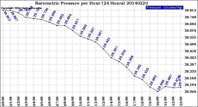 Milwaukee Weather Barometric Pressure<br>per Hour<br>(24 Hours)