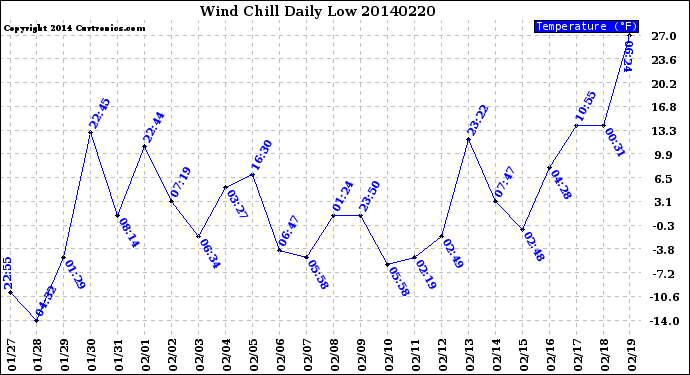 Milwaukee Weather Wind Chill<br>Daily Low