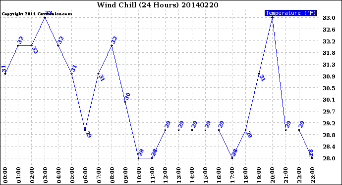 Milwaukee Weather Wind Chill<br>(24 Hours)