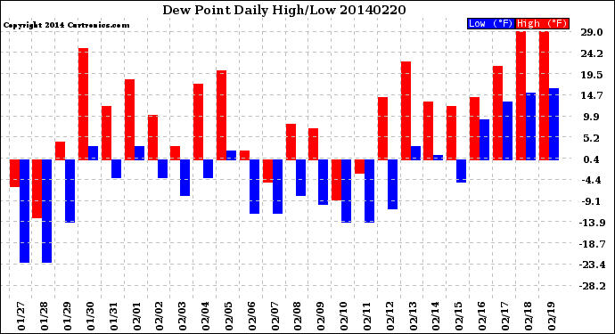 Milwaukee Weather Dew Point<br>Daily High/Low