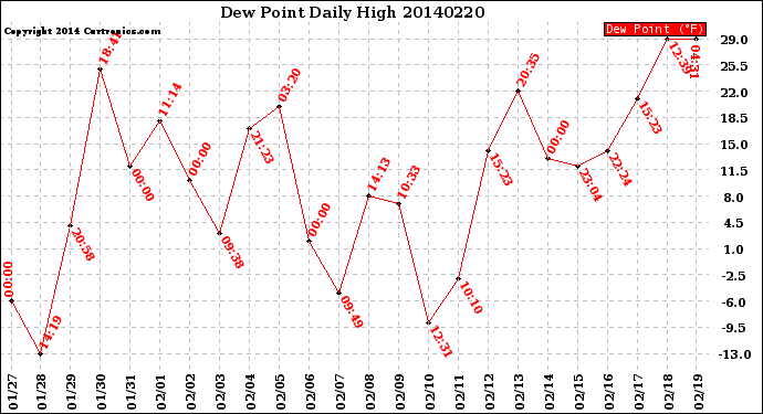 Milwaukee Weather Dew Point<br>Daily High