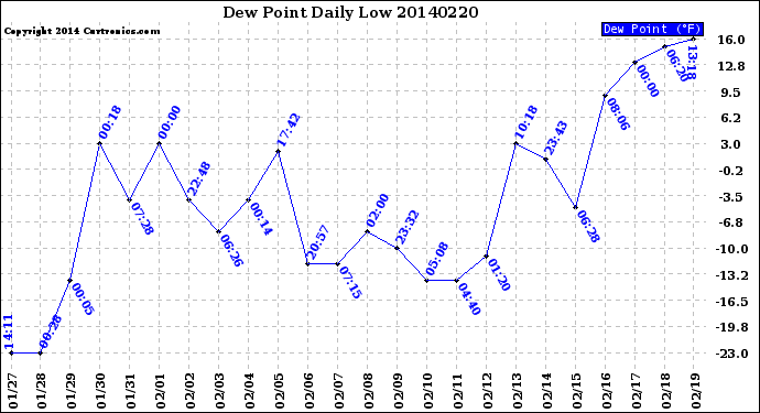 Milwaukee Weather Dew Point<br>Daily Low