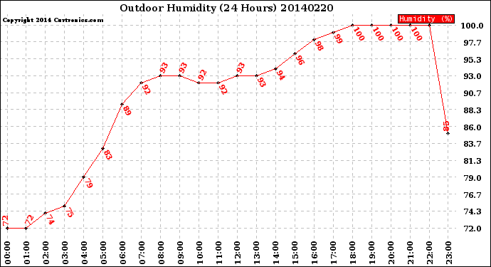 Milwaukee Weather Outdoor Humidity<br>(24 Hours)