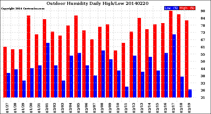 Milwaukee Weather Outdoor Humidity<br>Daily High/Low