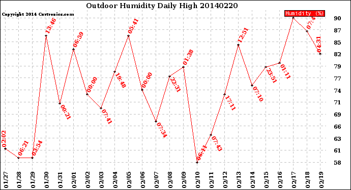 Milwaukee Weather Outdoor Humidity<br>Daily High