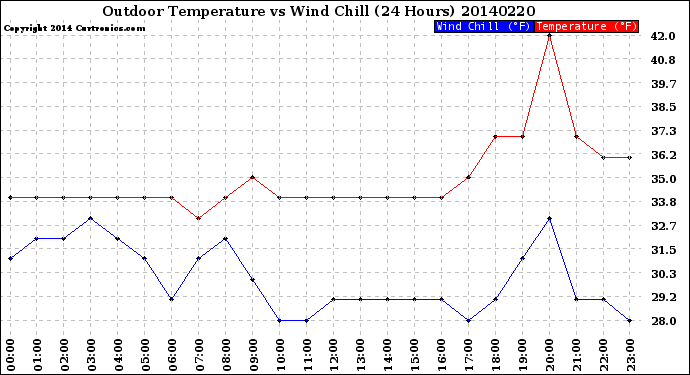 Milwaukee Weather Outdoor Temperature<br>vs Wind Chill<br>(24 Hours)