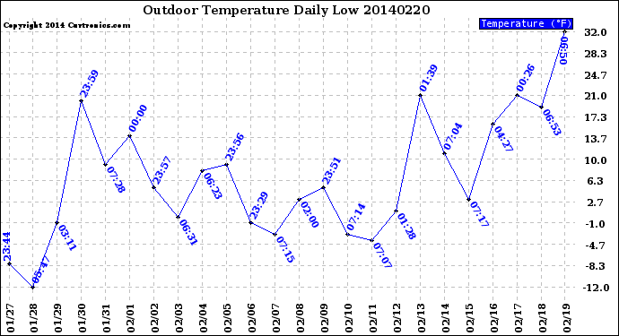 Milwaukee Weather Outdoor Temperature<br>Daily Low