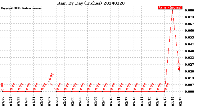 Milwaukee Weather Rain<br>By Day<br>(Inches)