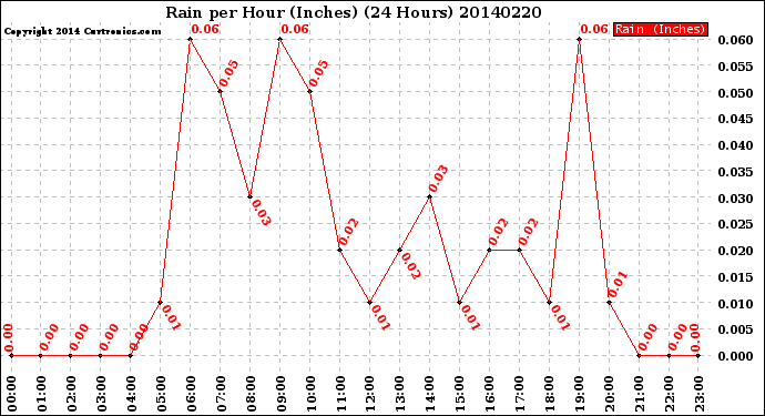 Milwaukee Weather Rain<br>per Hour<br>(Inches)<br>(24 Hours)