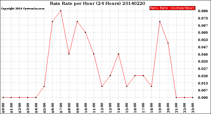 Milwaukee Weather Rain Rate<br>per Hour<br>(24 Hours)