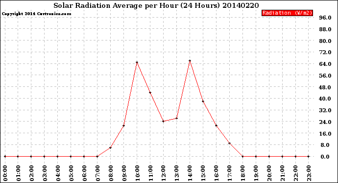 Milwaukee Weather Solar Radiation Average<br>per Hour<br>(24 Hours)