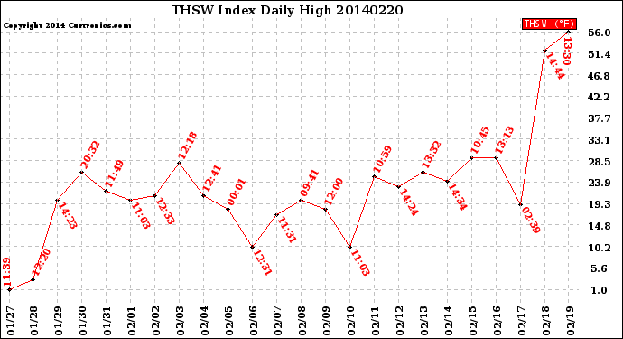 Milwaukee Weather THSW Index<br>Daily High