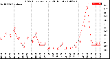 Milwaukee Weather THSW Index<br>per Hour<br>(24 Hours)