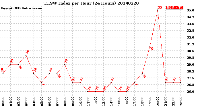 Milwaukee Weather THSW Index<br>per Hour<br>(24 Hours)