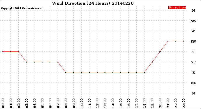 Milwaukee Weather Wind Direction<br>(24 Hours)