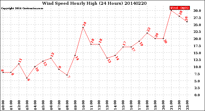 Milwaukee Weather Wind Speed<br>Hourly High<br>(24 Hours)