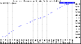 Milwaukee Weather Barometric Pressure<br>per Minute<br>(24 Hours)