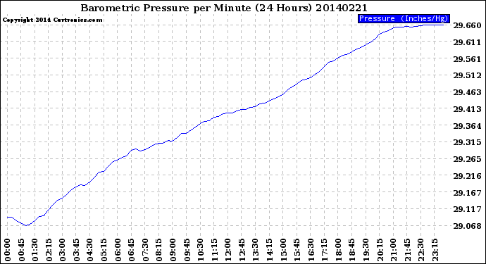 Milwaukee Weather Barometric Pressure<br>per Minute<br>(24 Hours)