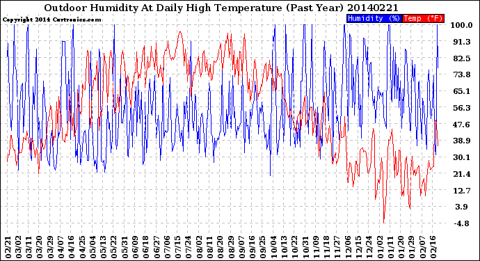 Milwaukee Weather Outdoor Humidity<br>At Daily High<br>Temperature<br>(Past Year)