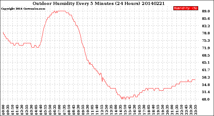 Milwaukee Weather Outdoor Humidity<br>Every 5 Minutes<br>(24 Hours)