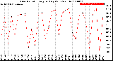 Milwaukee Weather Solar Radiation<br>Avg per Day W/m2/minute