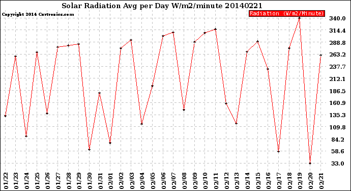 Milwaukee Weather Solar Radiation<br>Avg per Day W/m2/minute