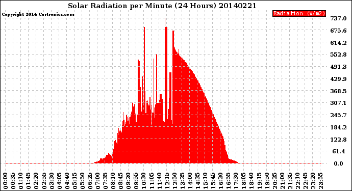 Milwaukee Weather Solar Radiation<br>per Minute<br>(24 Hours)