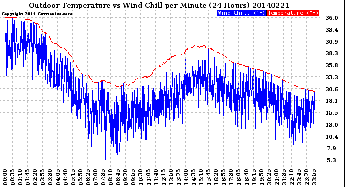 Milwaukee Weather Outdoor Temperature<br>vs Wind Chill<br>per Minute<br>(24 Hours)