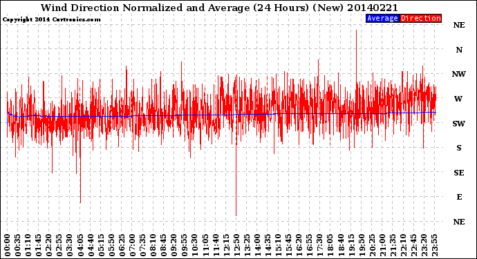 Milwaukee Weather Wind Direction<br>Normalized and Average<br>(24 Hours) (New)