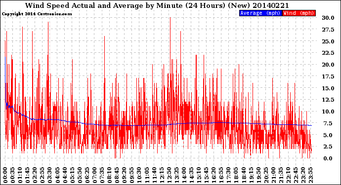 Milwaukee Weather Wind Speed<br>Actual and Average<br>by Minute<br>(24 Hours) (New)