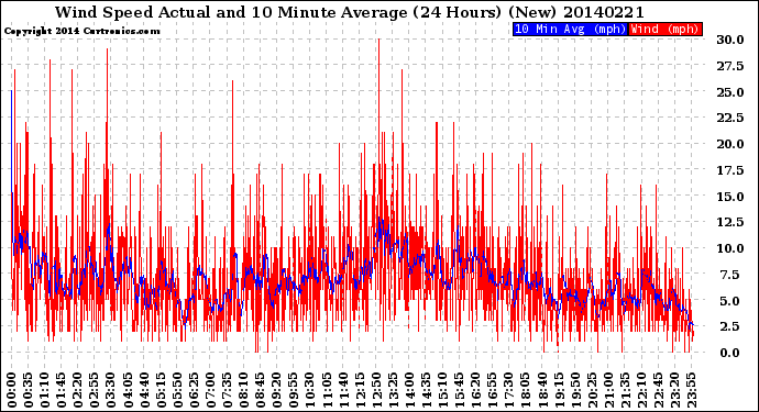 Milwaukee Weather Wind Speed<br>Actual and 10 Minute<br>Average<br>(24 Hours) (New)