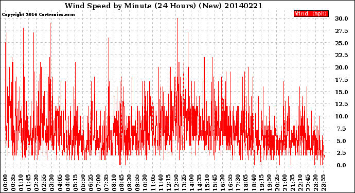 Milwaukee Weather Wind Speed<br>by Minute<br>(24 Hours) (New)