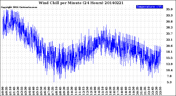 Milwaukee Weather Wind Chill<br>per Minute<br>(24 Hours)