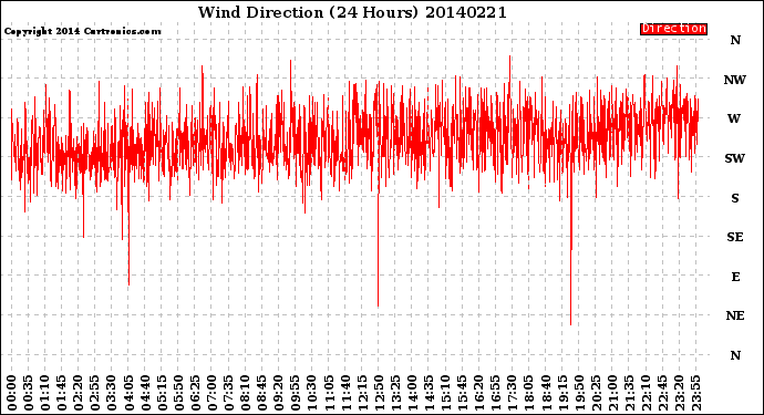 Milwaukee Weather Wind Direction<br>(24 Hours)