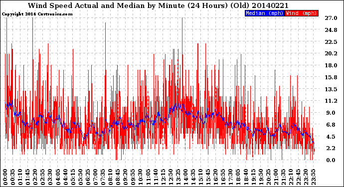 Milwaukee Weather Wind Speed<br>Actual and Median<br>by Minute<br>(24 Hours) (Old)