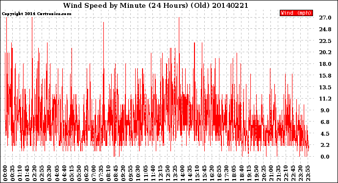 Milwaukee Weather Wind Speed<br>by Minute<br>(24 Hours) (Old)