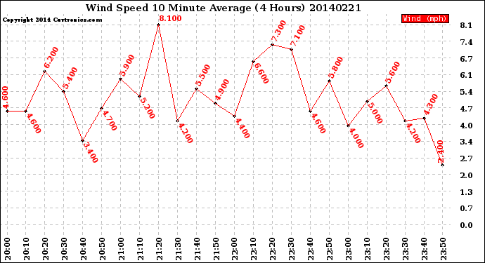 Milwaukee Weather Wind Speed<br>10 Minute Average<br>(4 Hours)