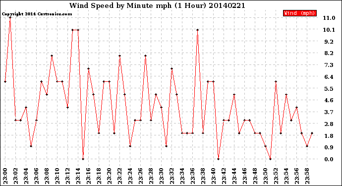 Milwaukee Weather Wind Speed<br>by Minute mph<br>(1 Hour)